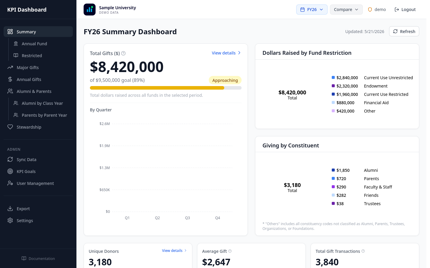 Advancement KPI dashboard preview